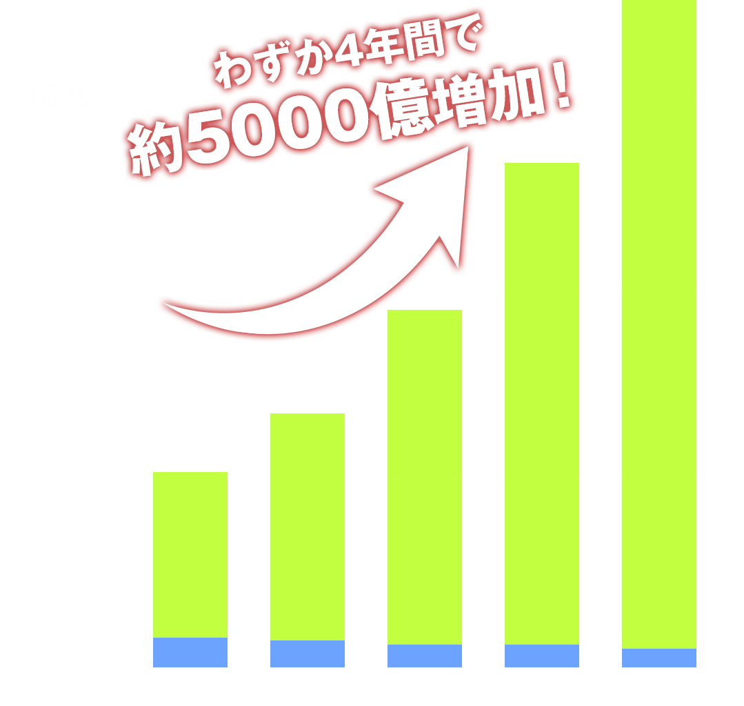 売上推移グラフ